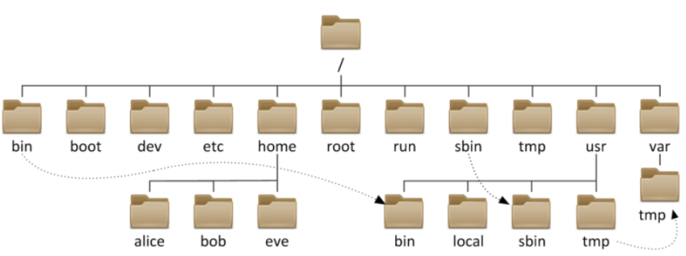 Linux文件结构