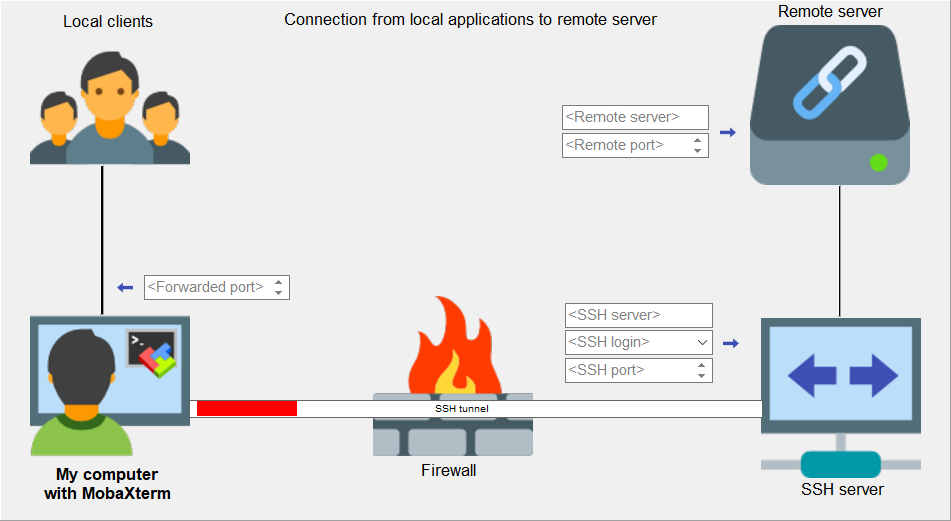 本地端口转发示意图