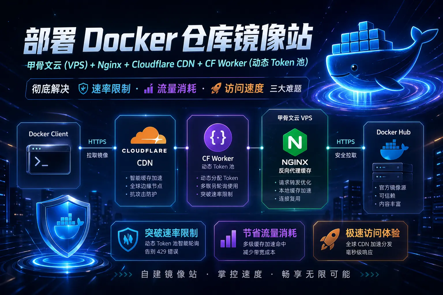 nginx反代Docker镜像源