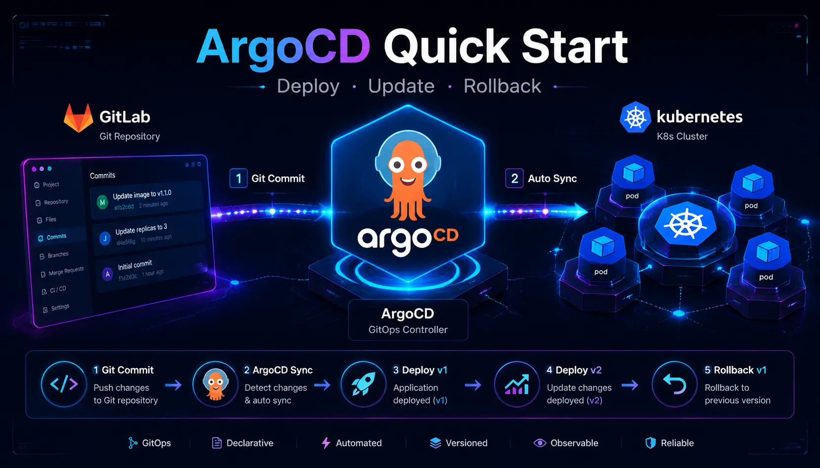 ArgoCD快速体验