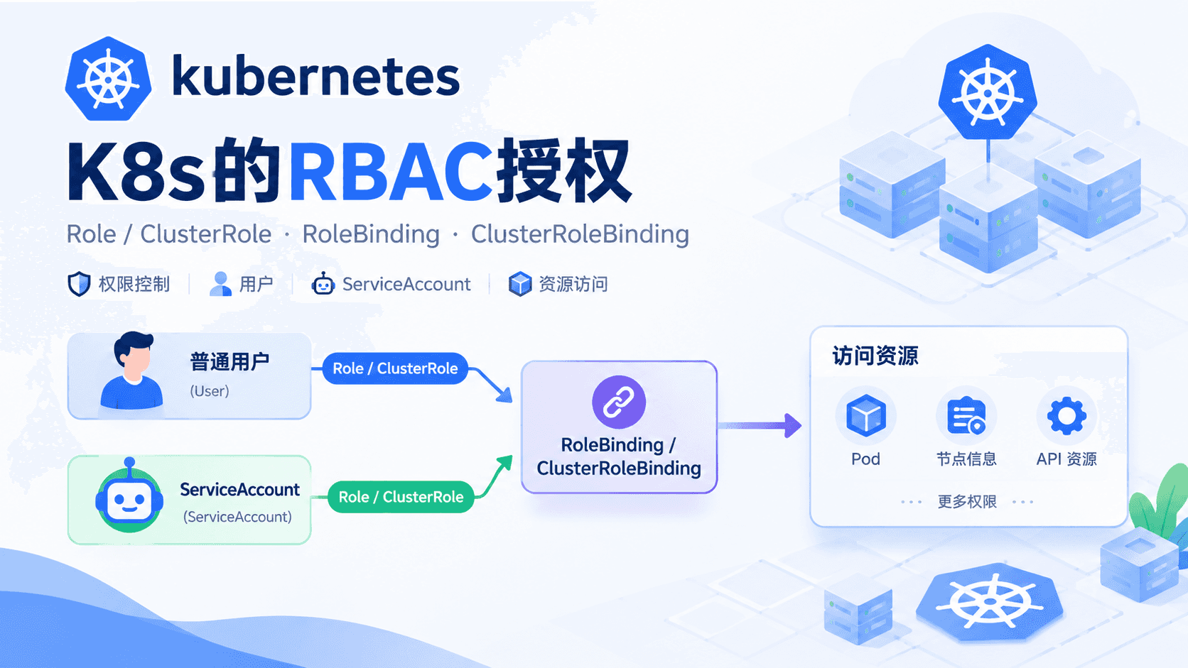 K8s的RBAC授权